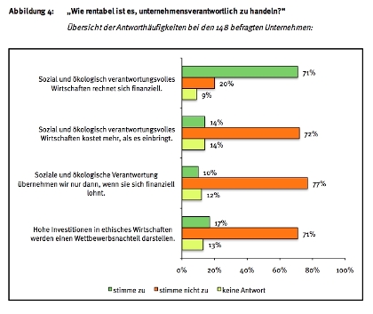 Management: Gut gemeint – aber noch nicht gut gemacht